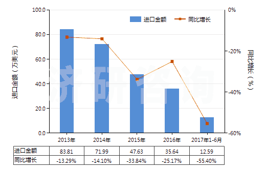2013-2017年6月中國其他三磷酸鈉(三聚磷酸鈉)(HS28353190)進口總額及增速統(tǒng)計
